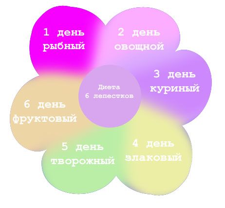 Диета 5 плюс