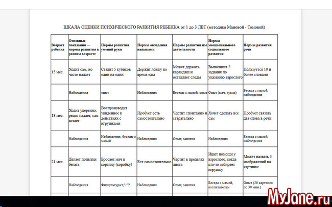 Психическое развитие ребенка от 0 до 3 таблица