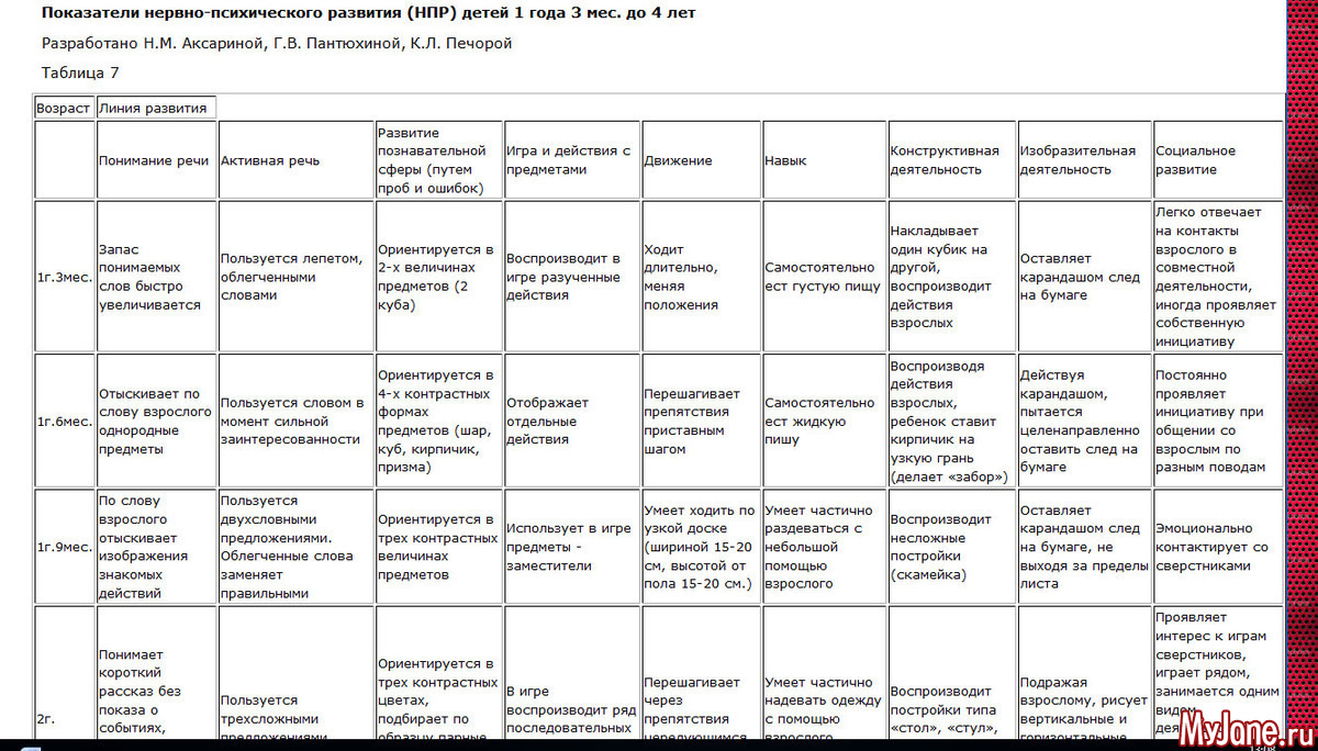 Психическое развитие ребенка 1 3 года. Показатели нервно психического развития детей до 1 года. Таблица нервно психического развития ребенка 7 мес. Показатели нервно - психического развития детей 2 - лет. Показатели нервно-психического развития детей 1 -2 года жизни.