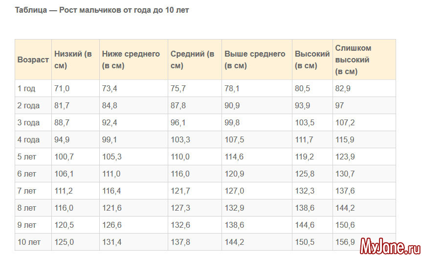 Сколько должен весить ребенок мальчик 10 лет. Рост мальчиков по годам таблица. Таблица роста детей. Рост детей по годам таблица. Рост детей по возрасту таблица.