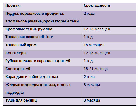 Срок годности с каким можно. Сроки годности продукции. Сколько срок годности. Условия хранения косметических средств. Сроки хранения косметики.